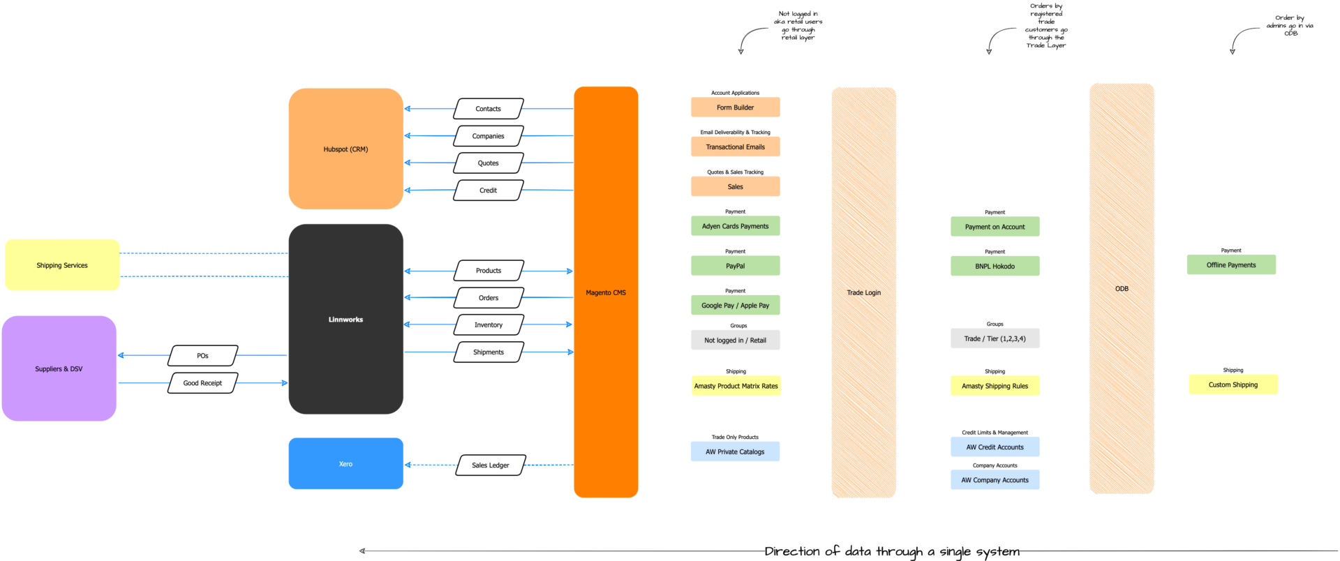 Rixxo and Linnworks Join Forces Rixxo and Linnworks Join Forces