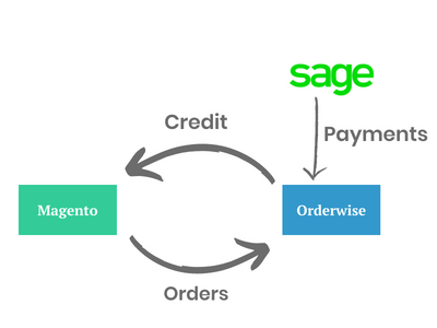 We’re experts at integrating Magento & OrderWise, here’s the proof We’re experts at integrating Magento & OrderWise, here’s the proof