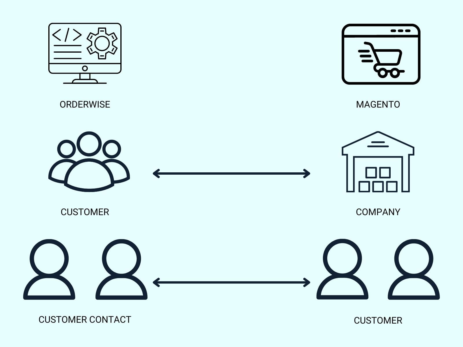 We’re experts at integrating Magento & OrderWise, here’s the proof Magento to Orderwise integration customer data flowchart